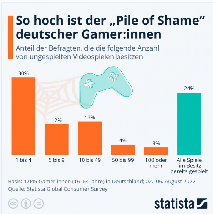 DRUCKWELLE via statista Pile of Shame der Gamer:innen